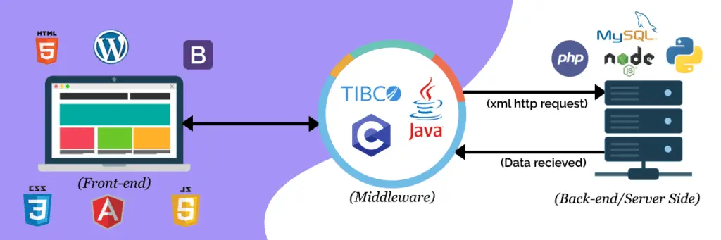let see technology stack & its structure