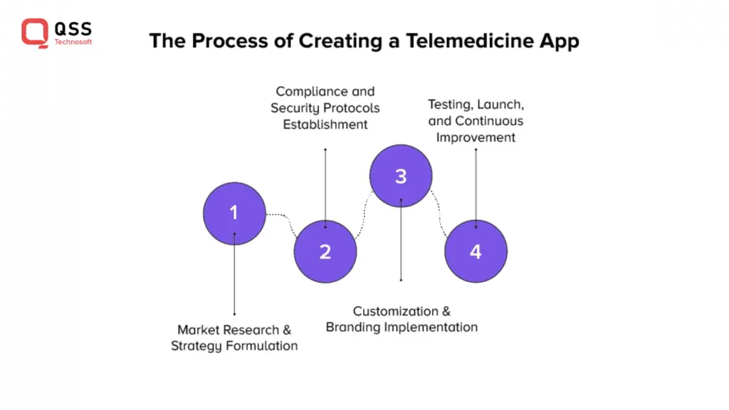 process of creating an app