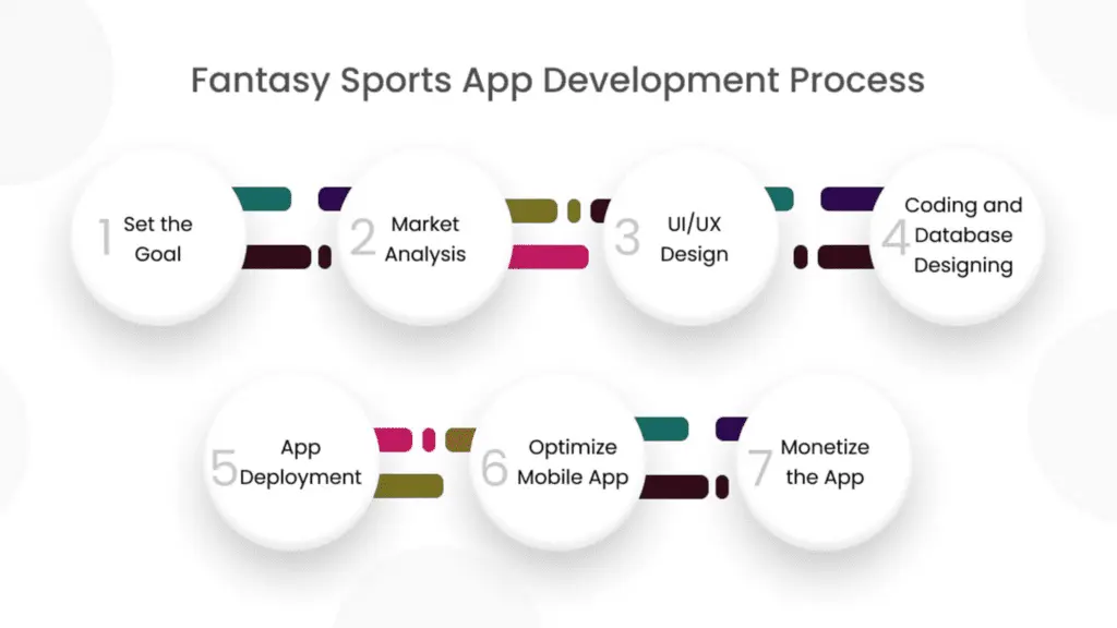process of creating sports app development