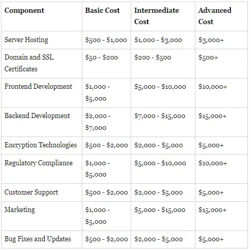 Detailed cost table: spicepay App