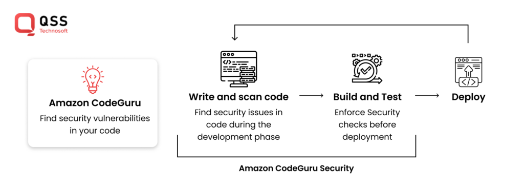 AWS CodeGuru Security
