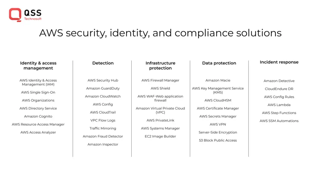 Security Compliance of  AWS