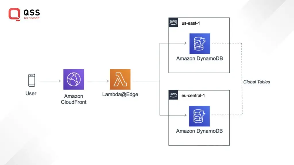 AWS Services Powering Disney+
