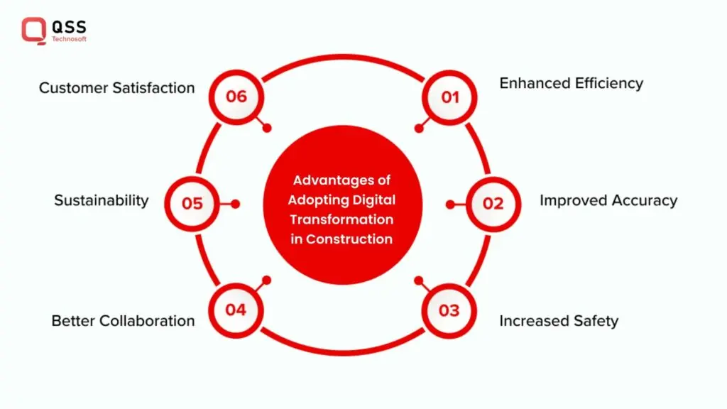 Advantages of adopting digital transformation  in construction