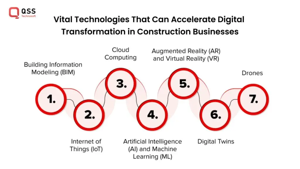 Driving Digital Transformation in Construction​