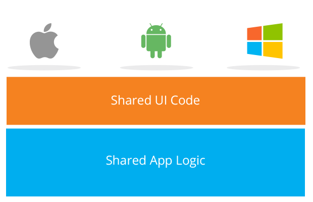 The Good, The Bad and The Ugly &#8211; Xamarin App Development