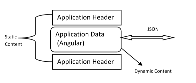 AngularJS &#8211; Preferred Single Page Applications Technology