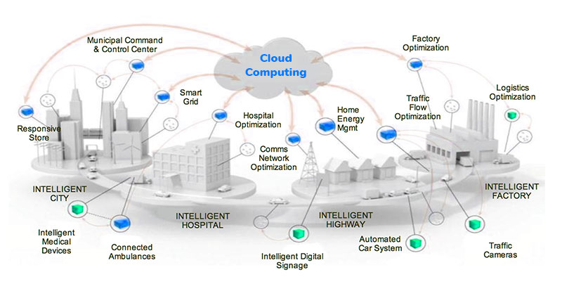 How Cloud Computing Serve As The Backbone Of Internet Of Things?