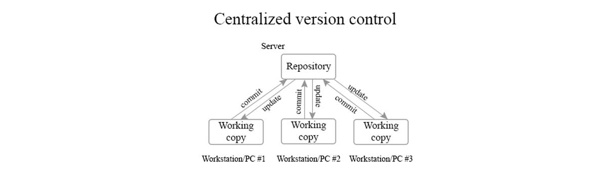 How to use Distributed Version control using GitHub?