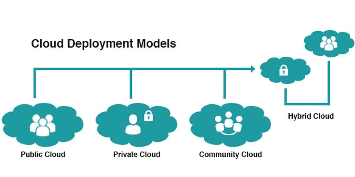Cloud Computing &#8211; Delivery and Deployment Models