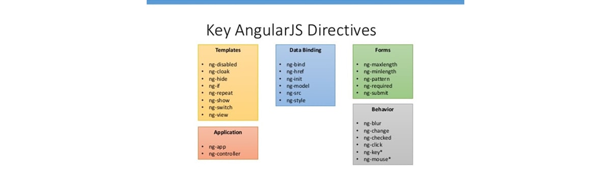 Why AngularJS is considered perfect for Web Application Development?