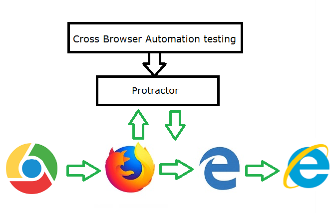 How to perform Cross Browser Automated Testing using Protractor?
