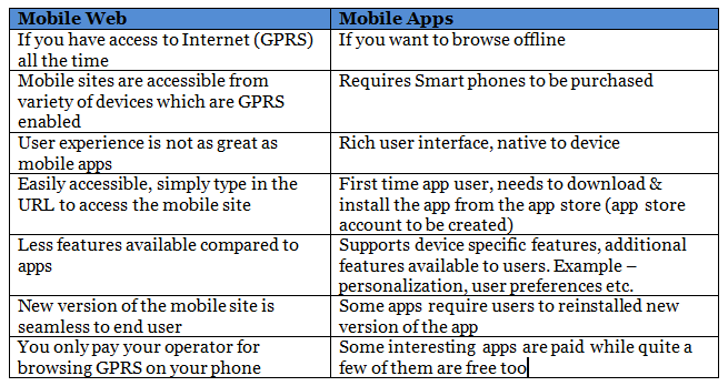 Mobile App Vs. Mobile Web – Which One to Choose?