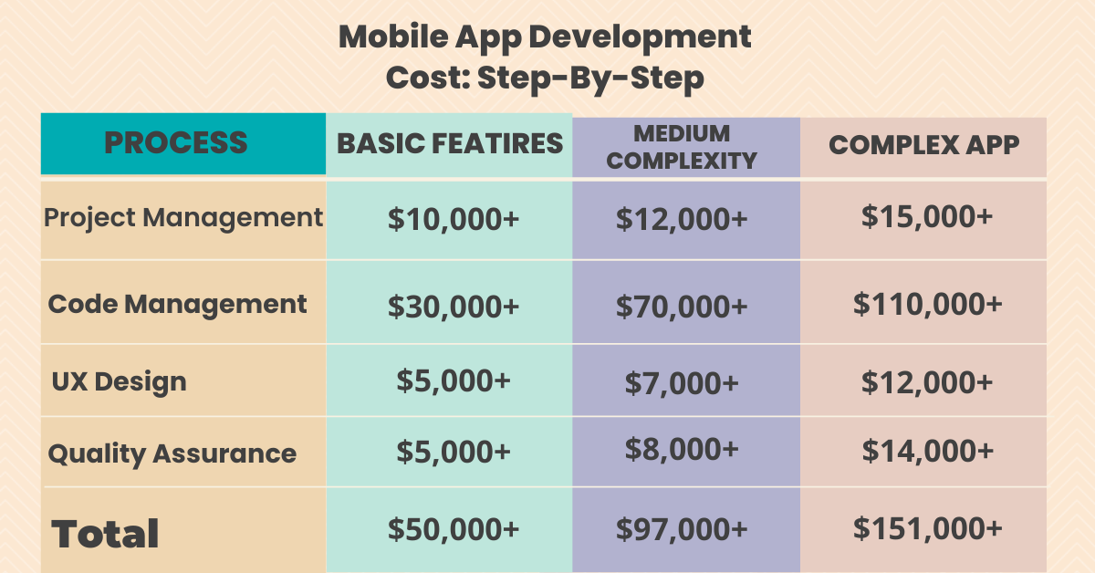 final estimated cost to build complete app