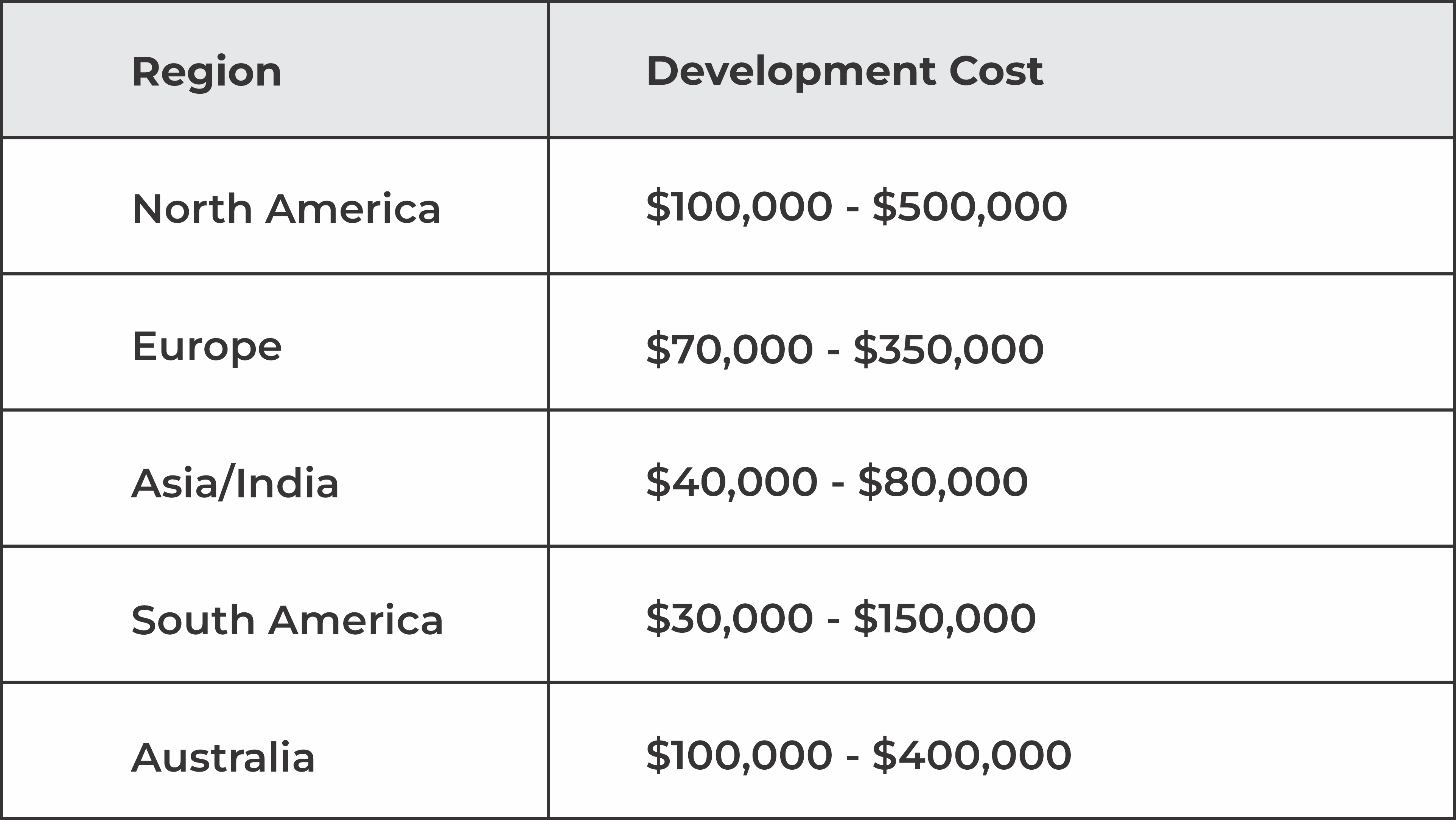 Netflix app development cost