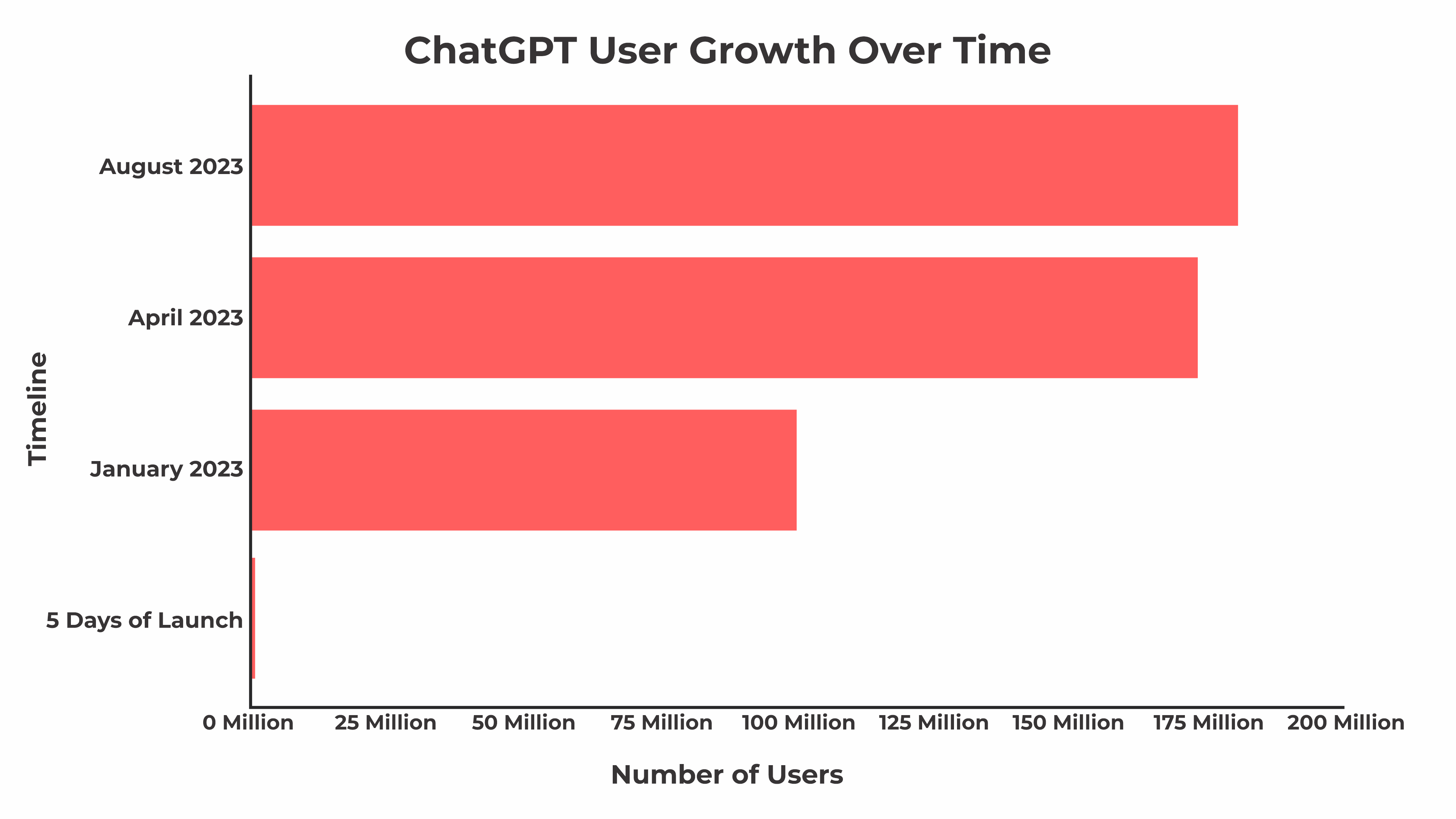 ChatGPT User Growth : GPT-3 vs GPT-4
