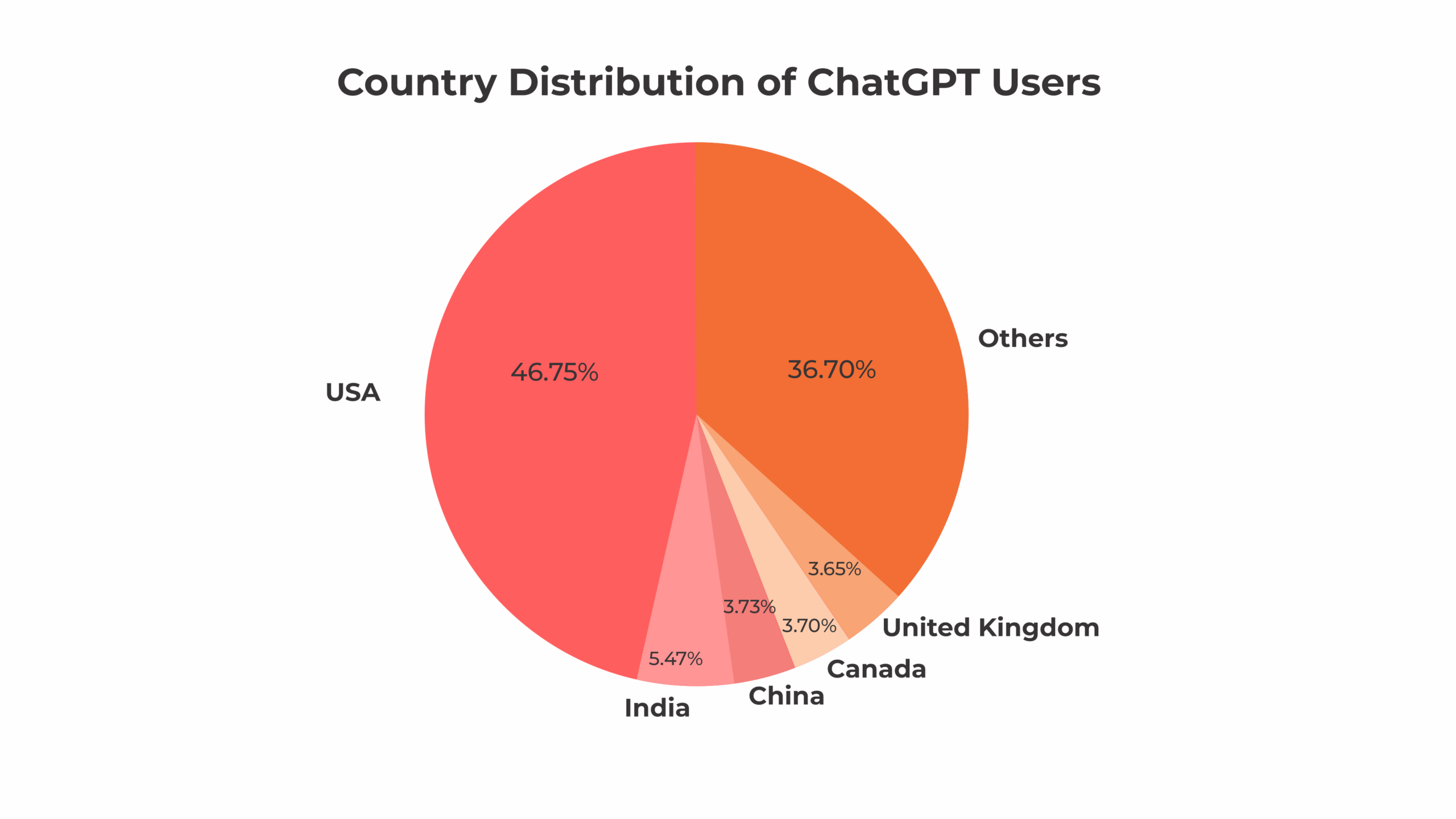 ChatGPT users