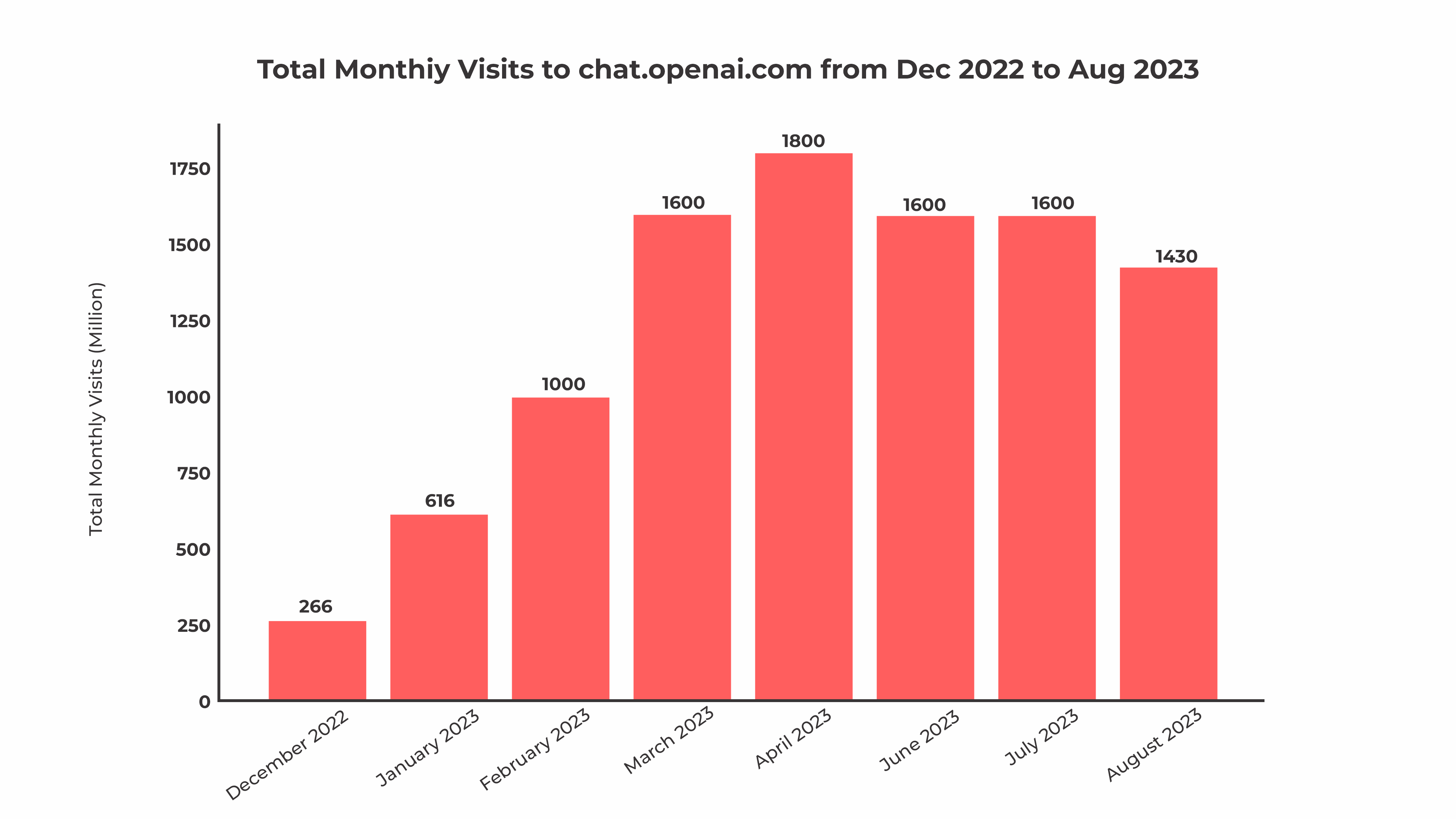 Users monthly visits in August 2023
