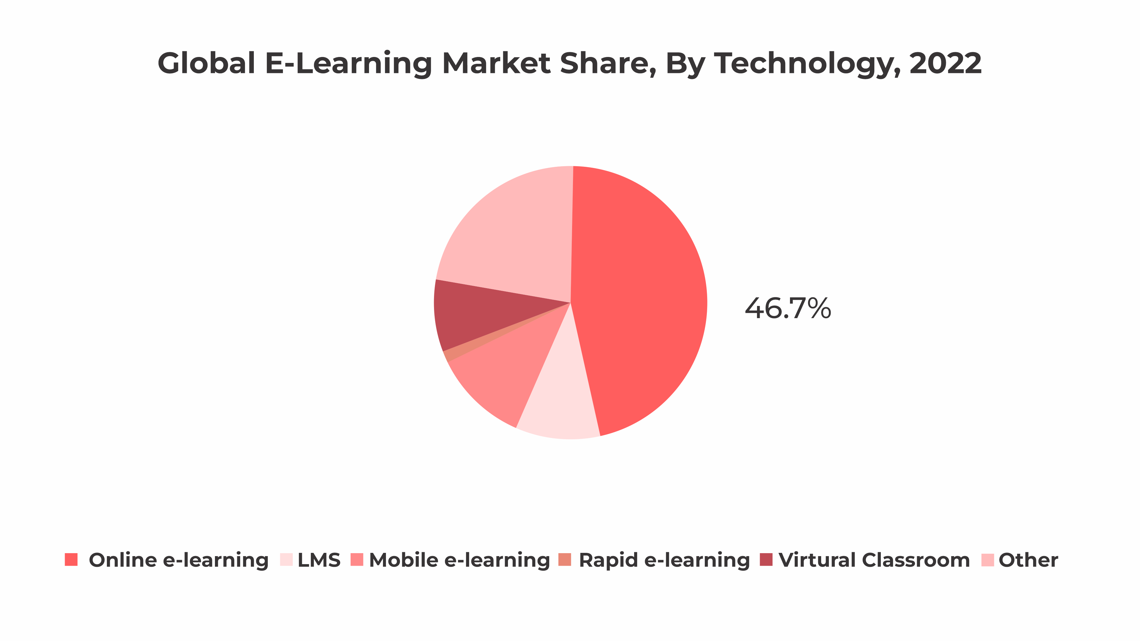 E-learning technology segmentation