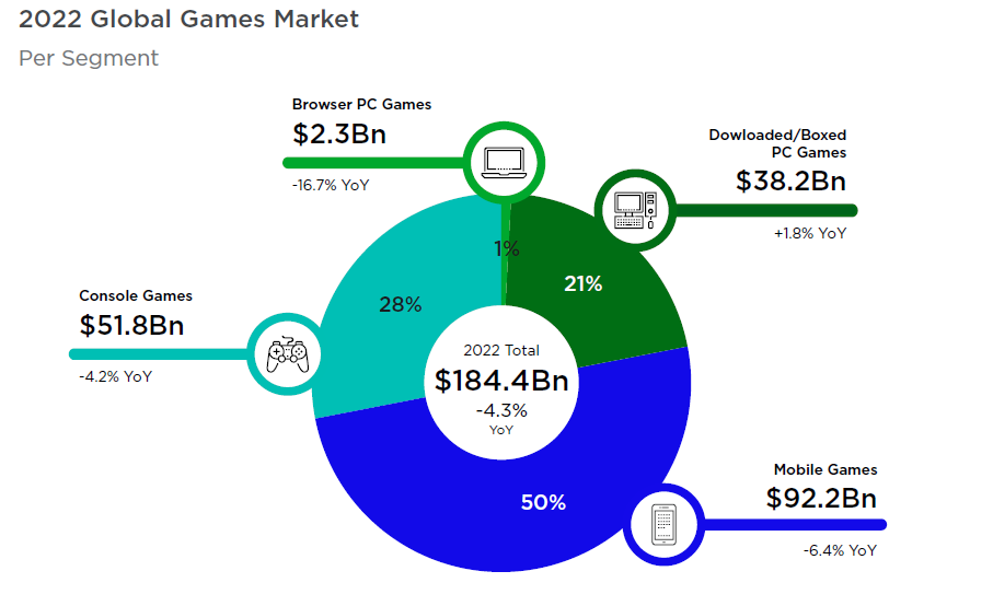 Market Size OF Game development