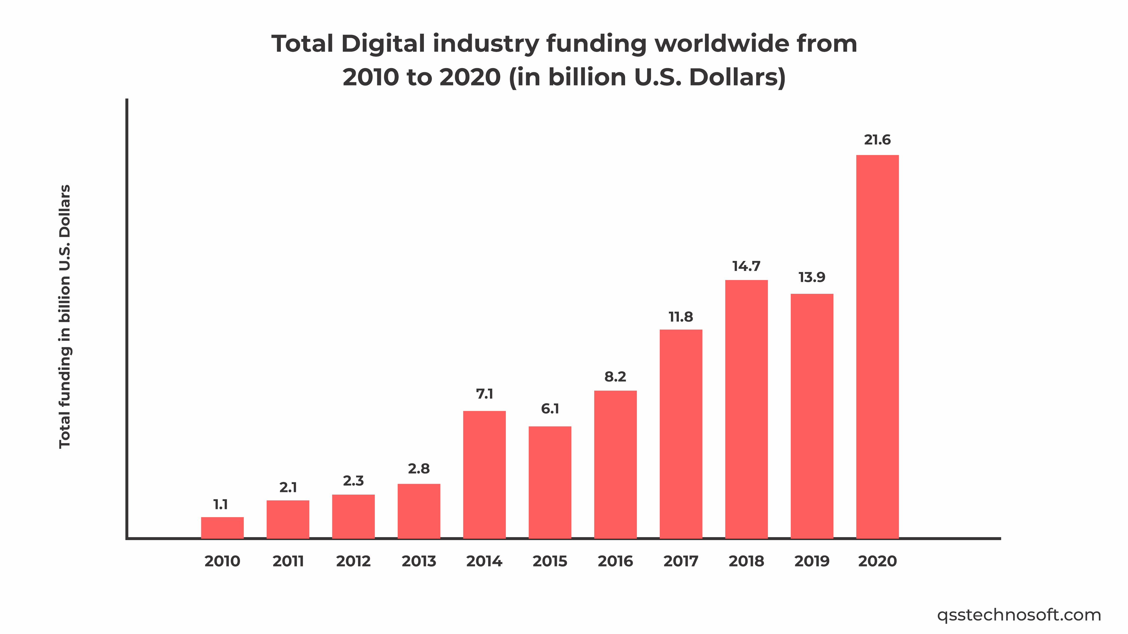 digital industry funding worldwide