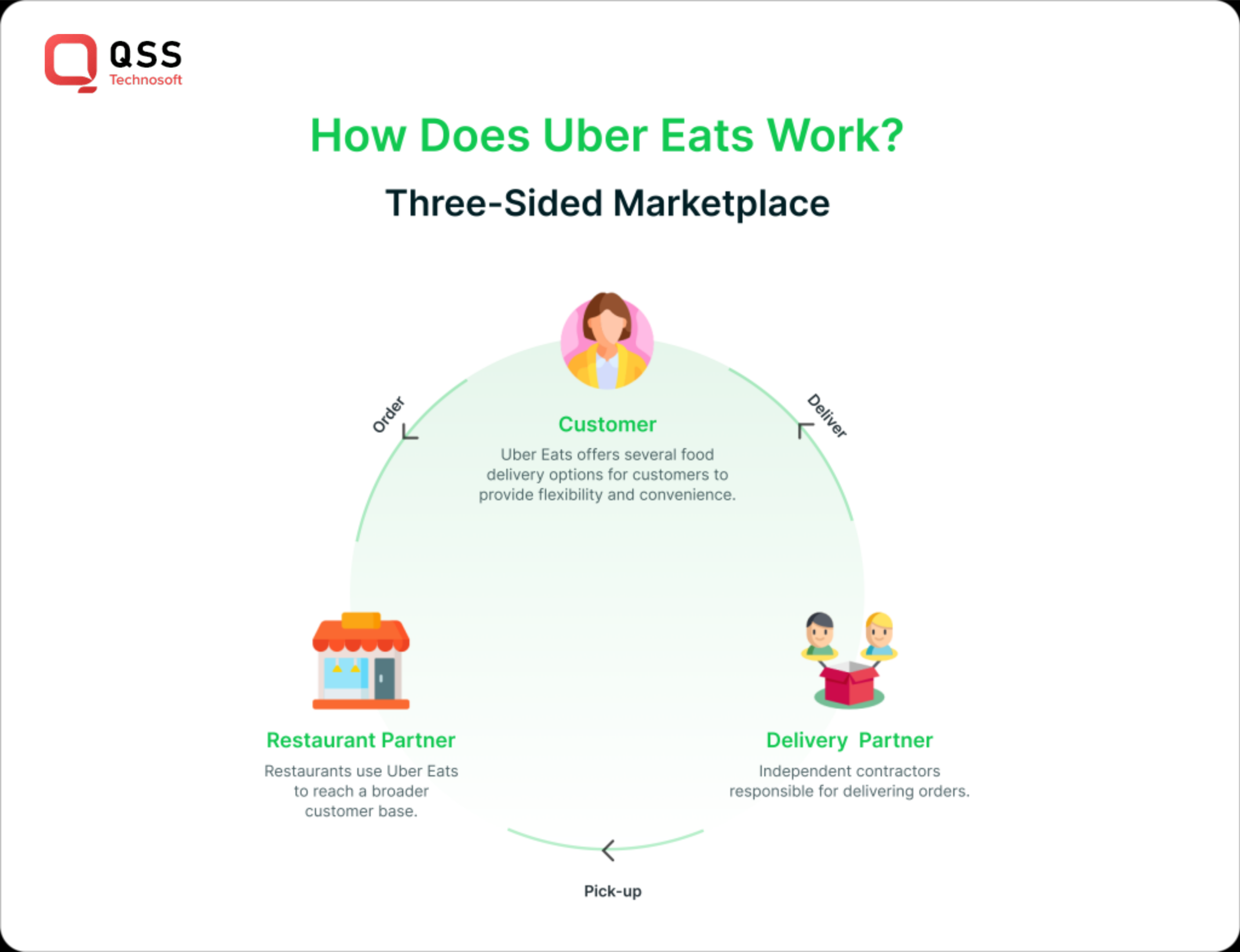 how does uber eats work?