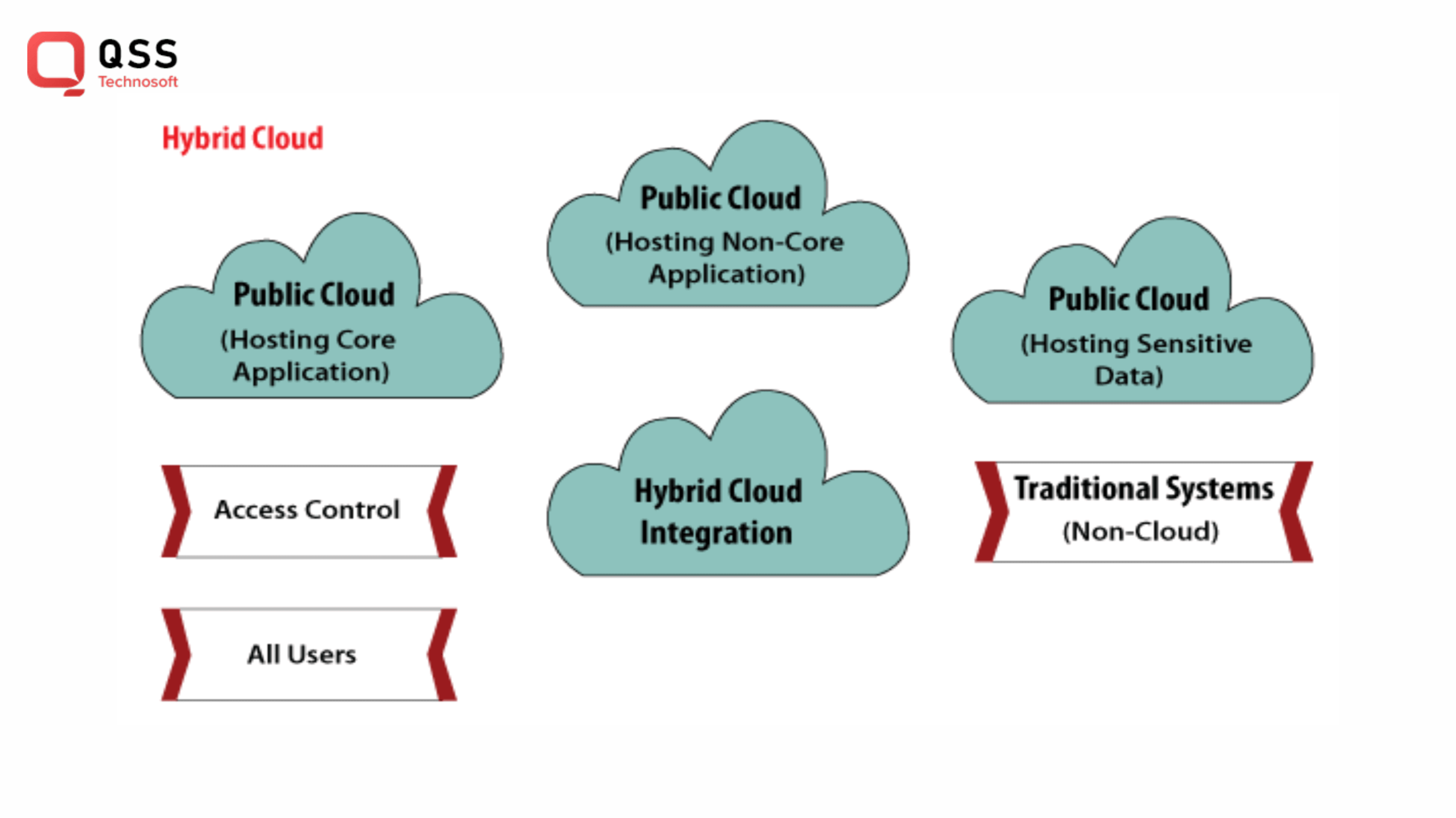 hybrid cloud model