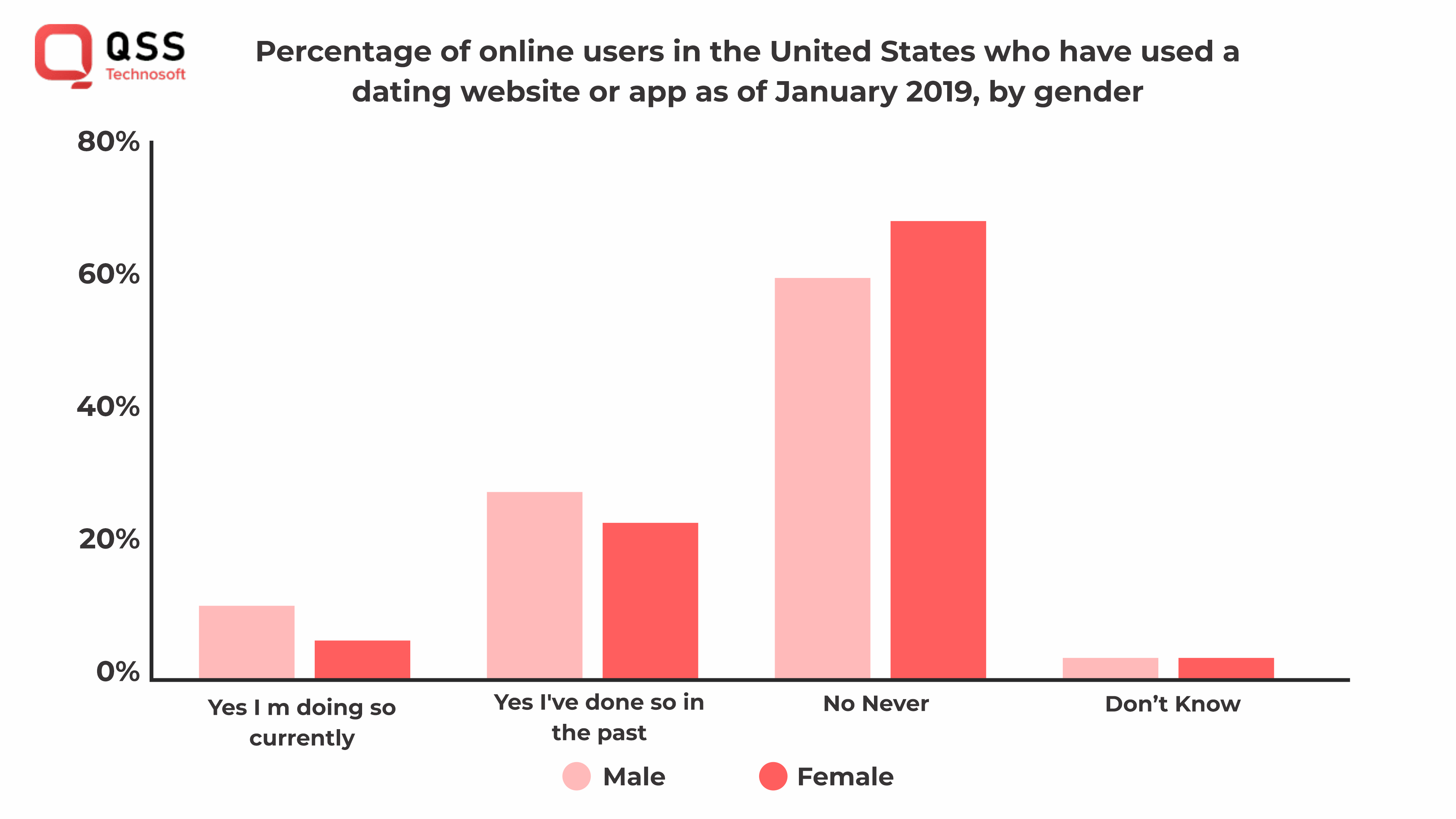 Online users in USA who Used Hinge dating app or website