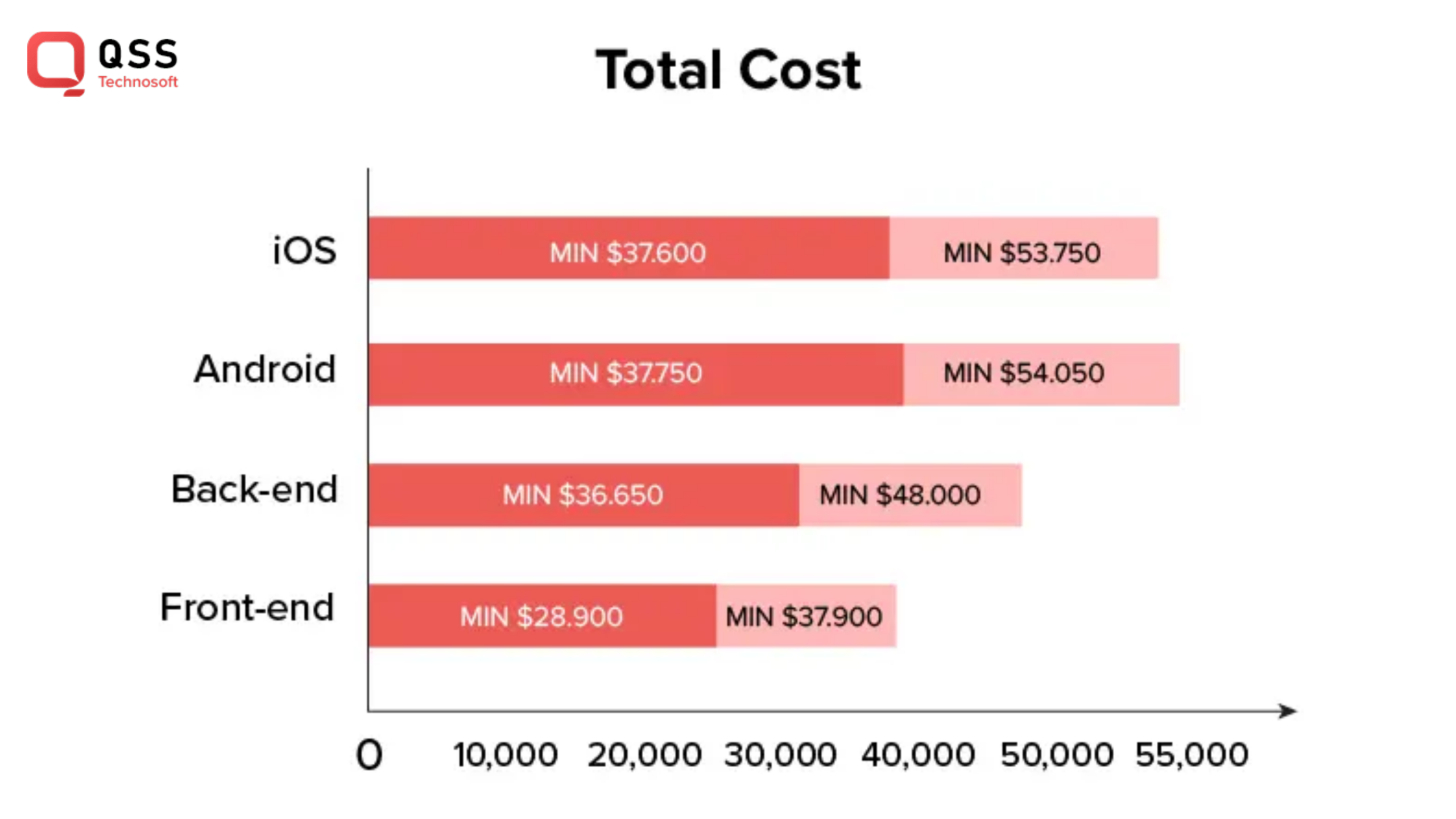 Cost to develop a Mobile App