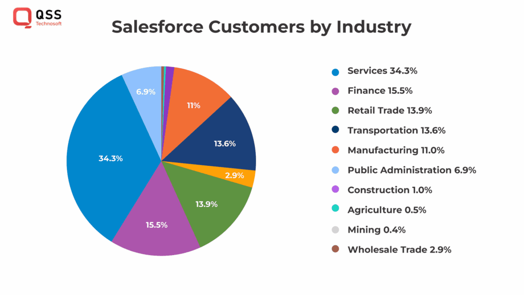 Salesforce customers by industry