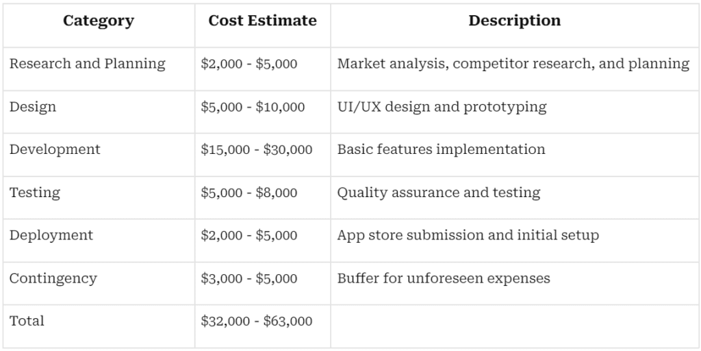 Basic Level cost