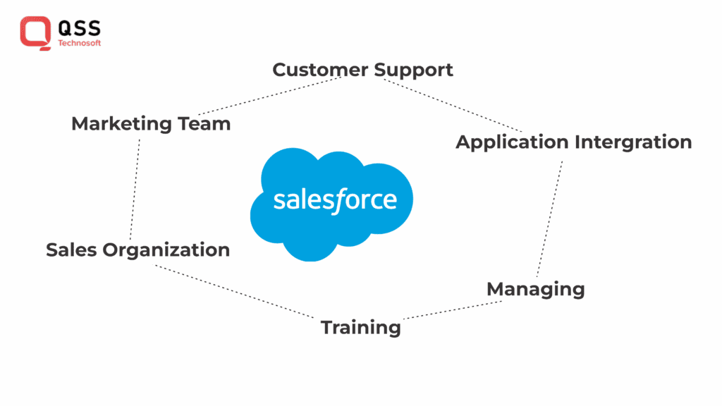 salesforce in CRM