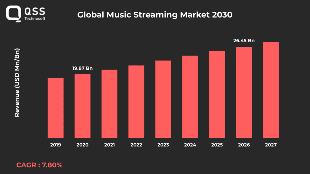 Global Music Streaming Market 2030