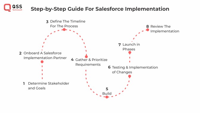 Steps to Salesforce Implementation