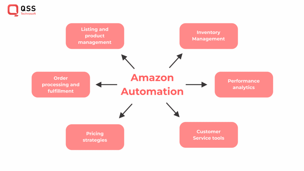 Amazon automated sales processes : salesforce