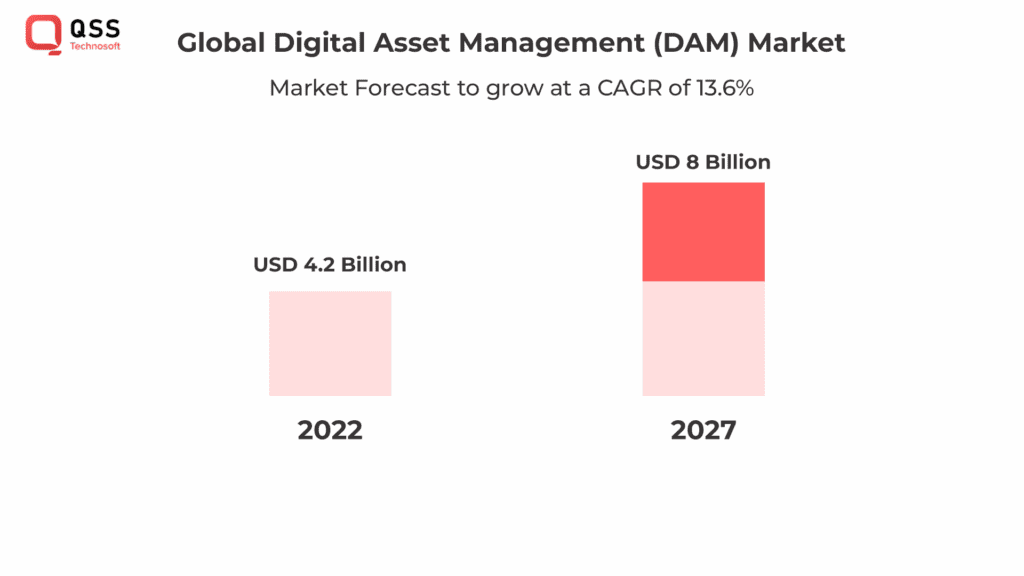 Global DAM Market