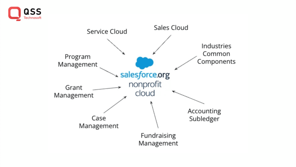 Salesforce nonprofit cloud organizations