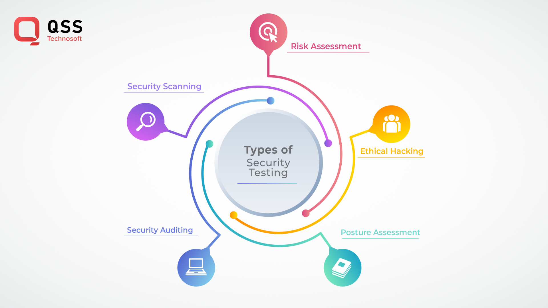 types of Security Testing